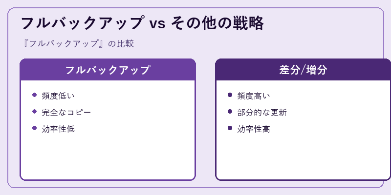 フルバックアップ vs その他の戦略