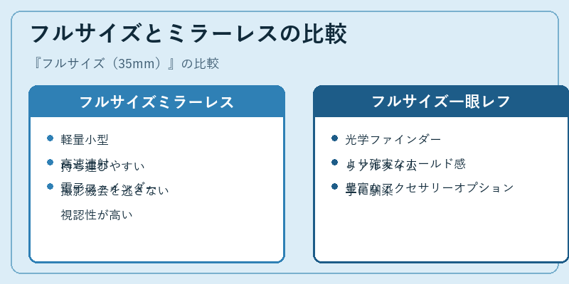 フルサイズとミラーレスの比較