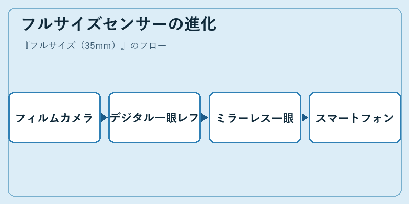 フルサイズセンサーの進化