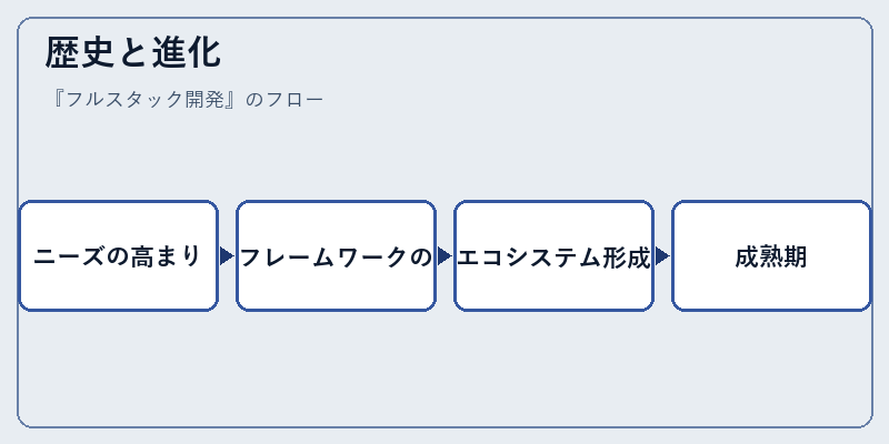 歴史と進化