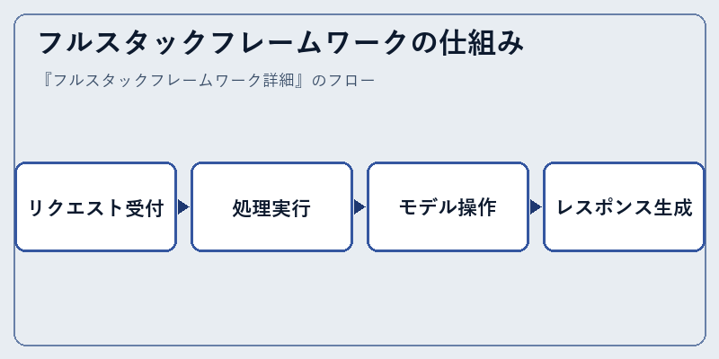 フルスタックフレームワークの仕組み