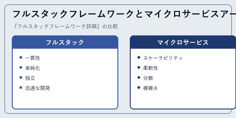 フルスタックフレームワークとマイクロサービスアーキテクチャの比較