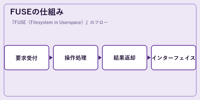 FUSEの仕組み