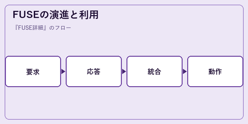 FUSEの演進と利用