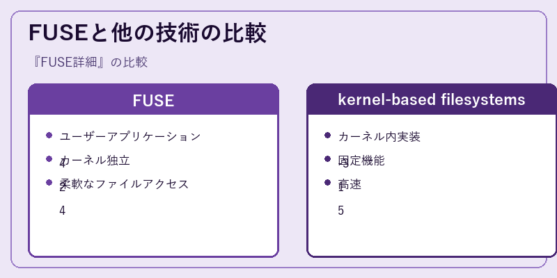 FUSEと他の技術の比較
