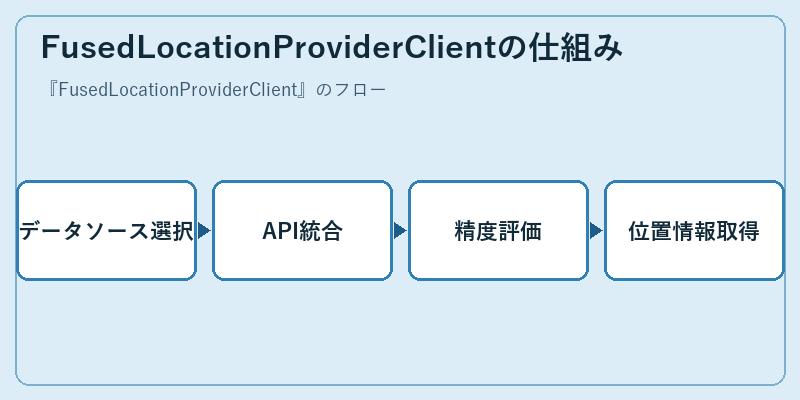 FusedLocationProviderClientの仕組み