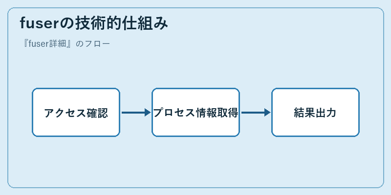 fuserの技術的仕組み