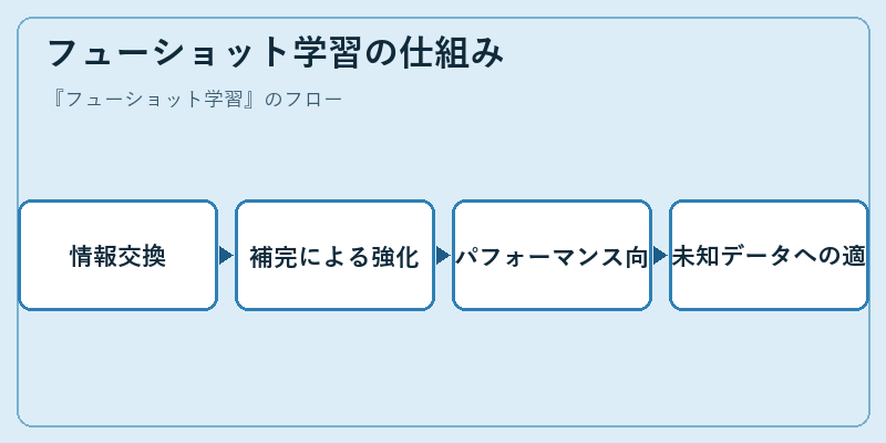 フューショット学習の仕組み