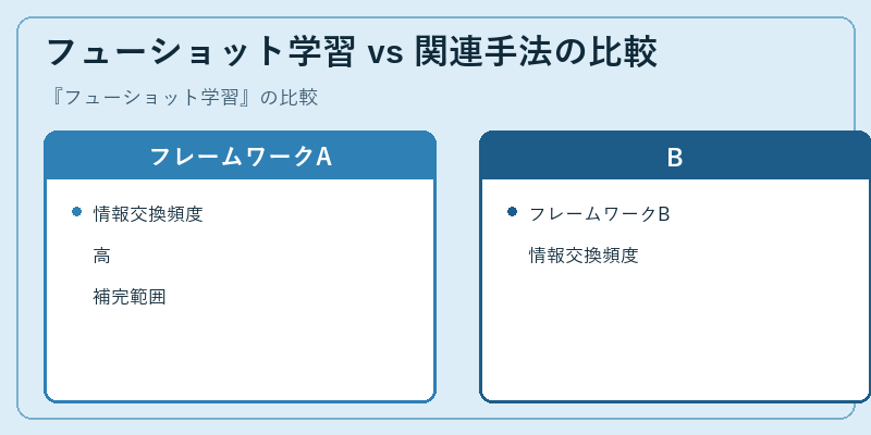 フューショット学習 vs 関連手法の比較