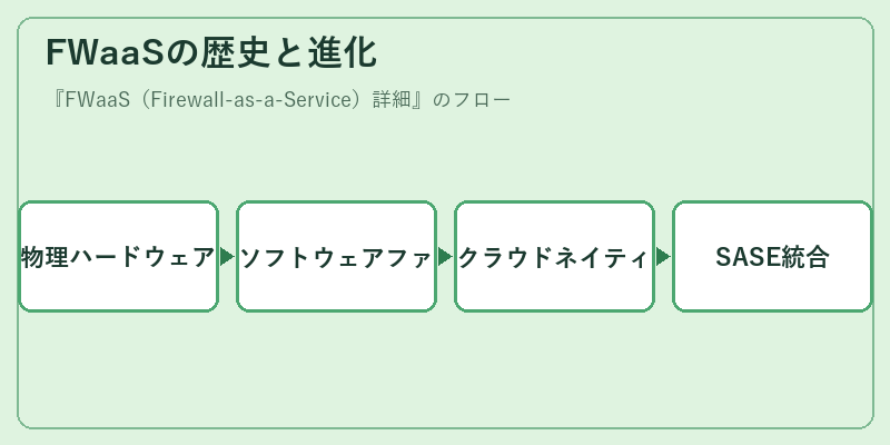 FWaaSの歴史と進化
