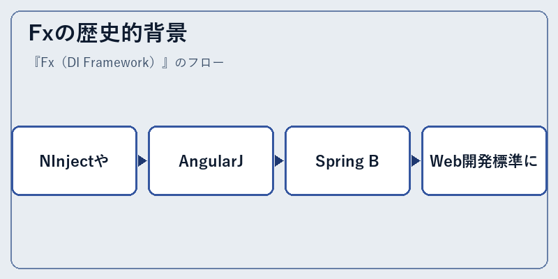 Fxの歴史的背景