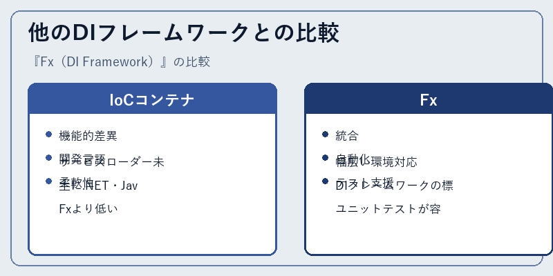 他のDIフレームワークとの比較