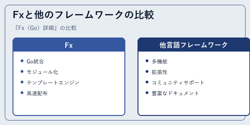 Fxと他のフレームワークの比較
