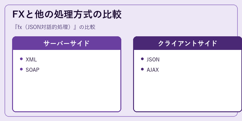 FXと他の処理方式の比較