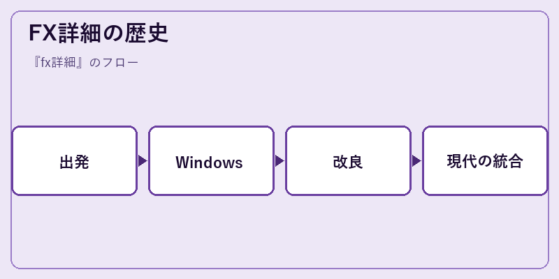 FX詳細の歴史