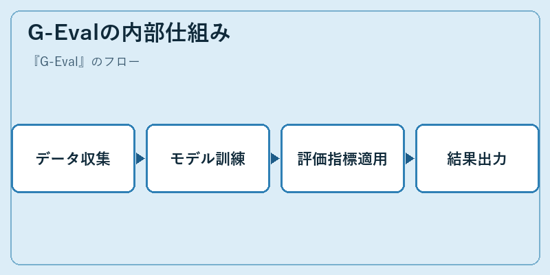 G-Evalの内部仕組み