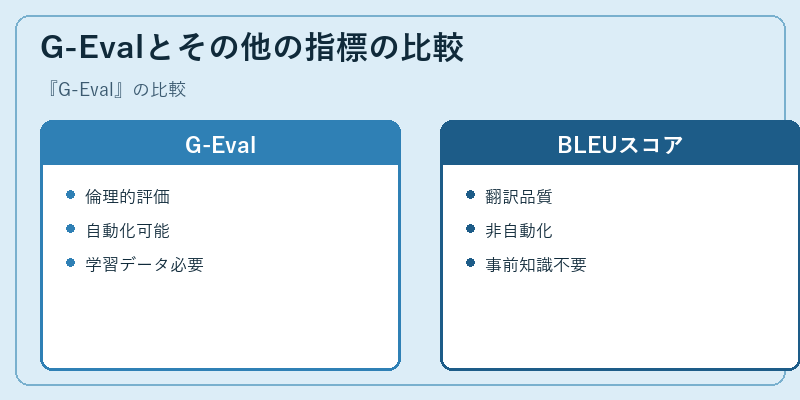 G-Evalとその他の指標の比較