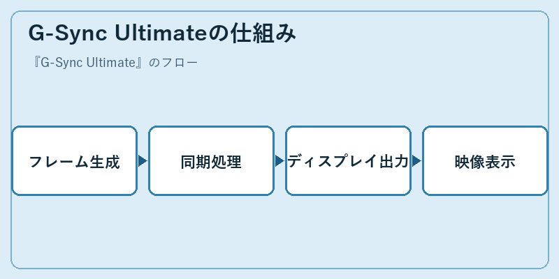 G-Sync Ultimateの仕組み