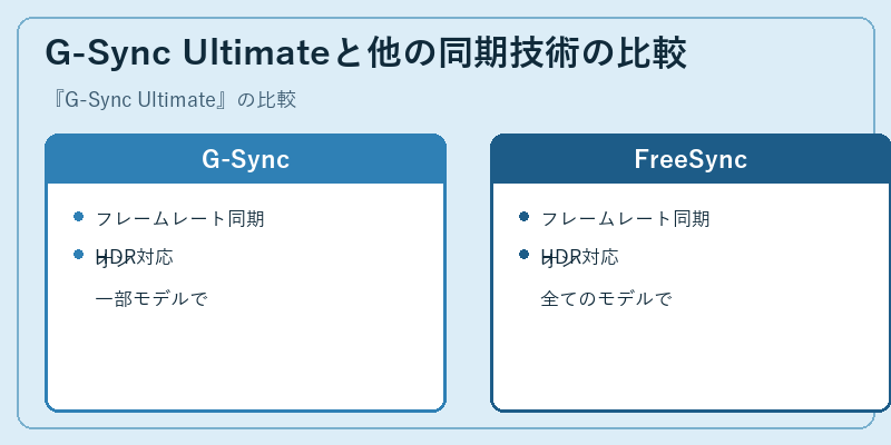 G-Sync Ultimateと他の同期技術の比較