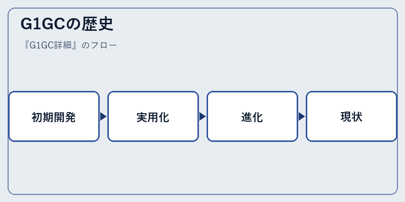 G1GCの歴史