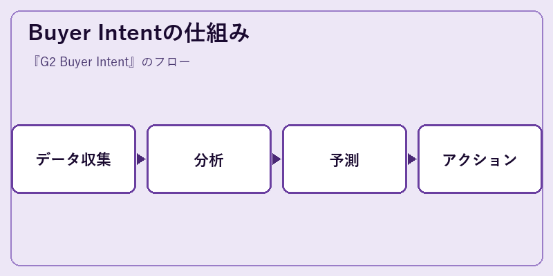 Buyer Intentの仕組み