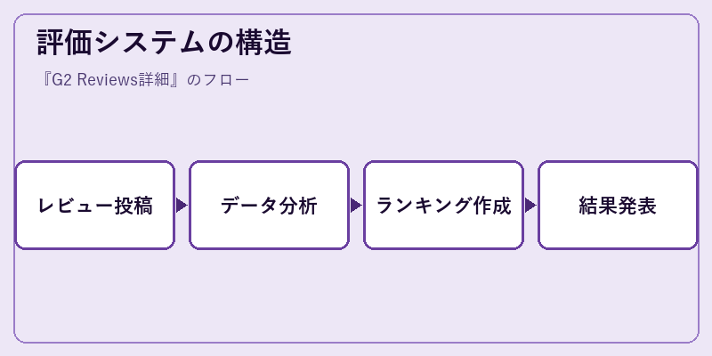 評価システムの構造