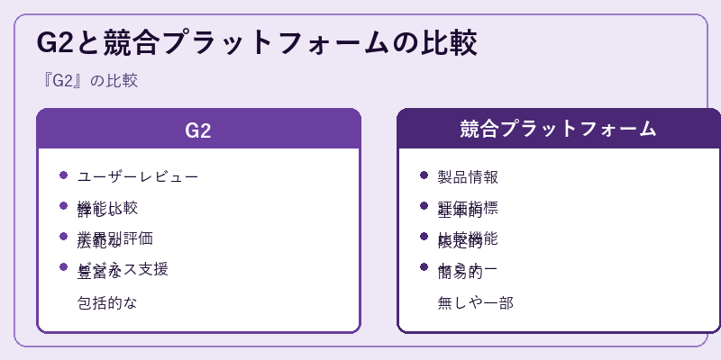 G2と競合プラットフォームの比較