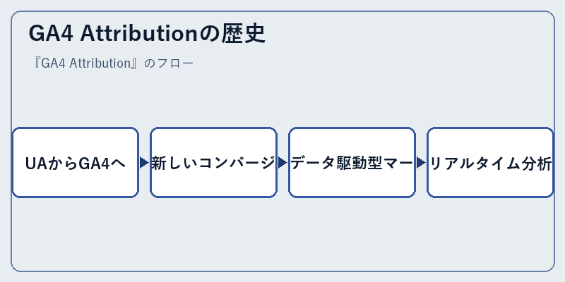 GA4 Attributionの歴史
