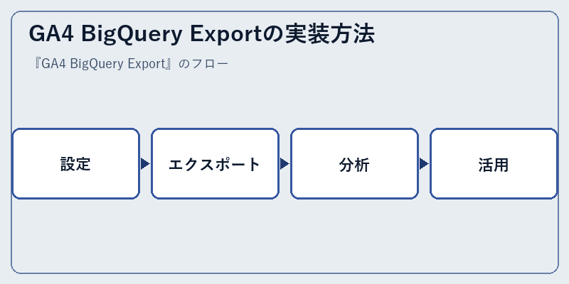 GA4 BigQuery Exportの実装方法