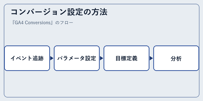 コンバージョン設定の方法
