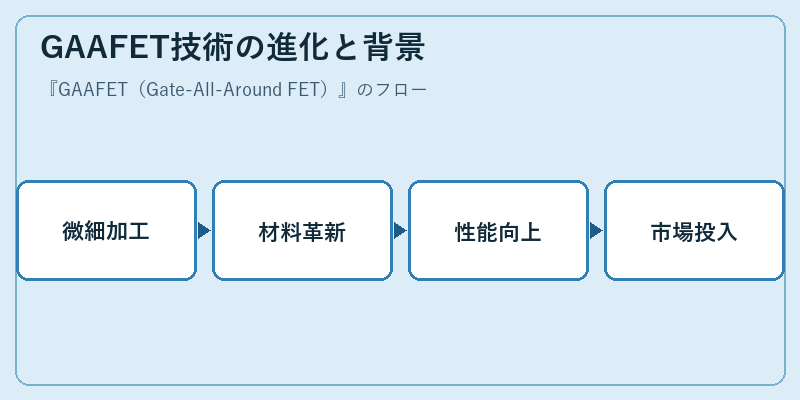 GAAFET技術の進化と背景