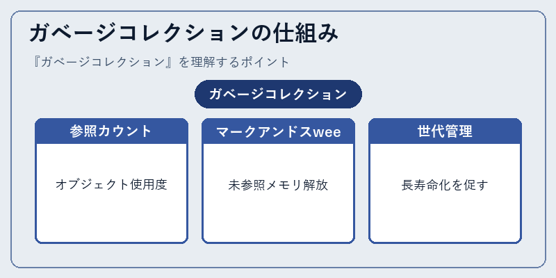 ガベージコレクションの仕組み
