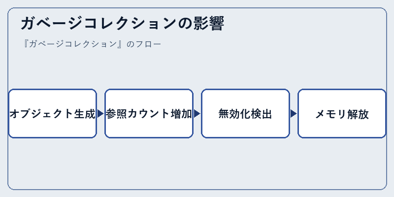 ガベージコレクションの影響