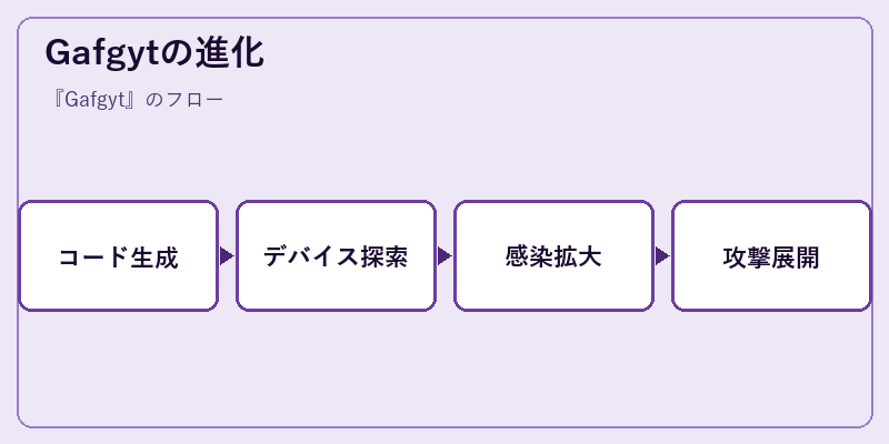 Gafgytの進化