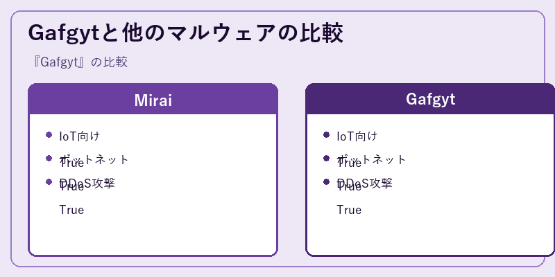 Gafgytと他のマルウェアの比較