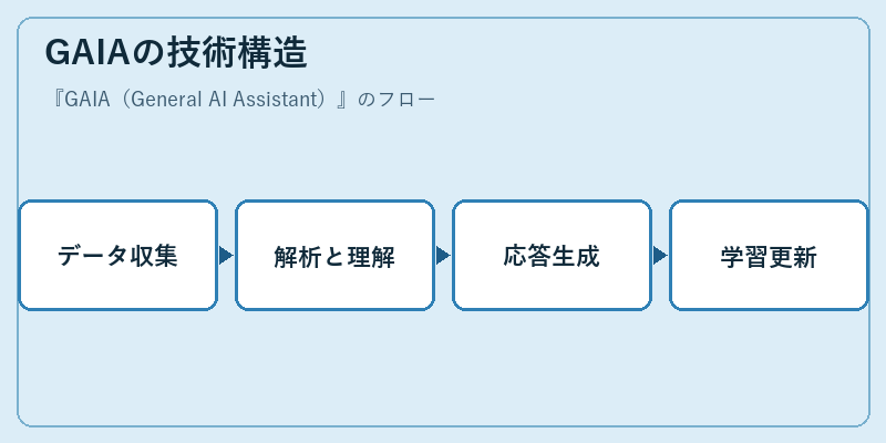 GAIAの技術構造