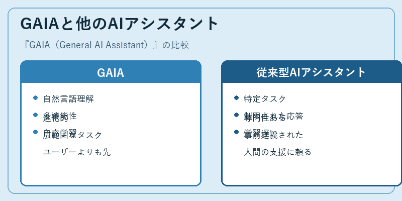 GAIAと他のAIアシスタント