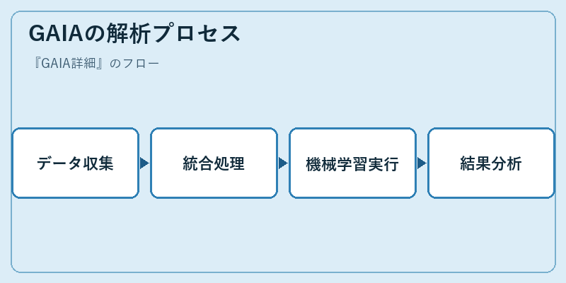 GAIAの解析プロセス