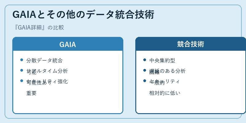 GAIAとその他のデータ統合技術