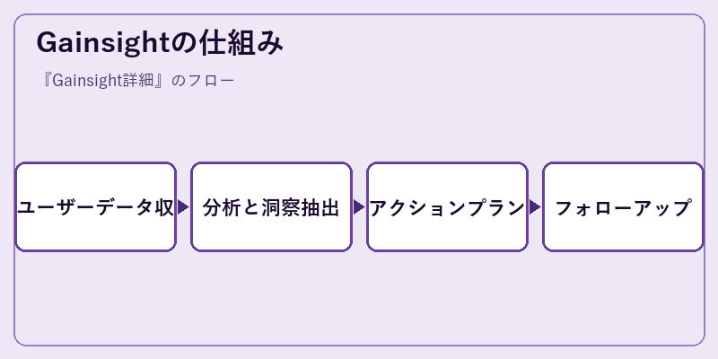 Gainsightの仕組み