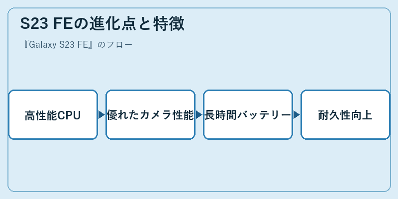 S23 FEの進化点と特徴