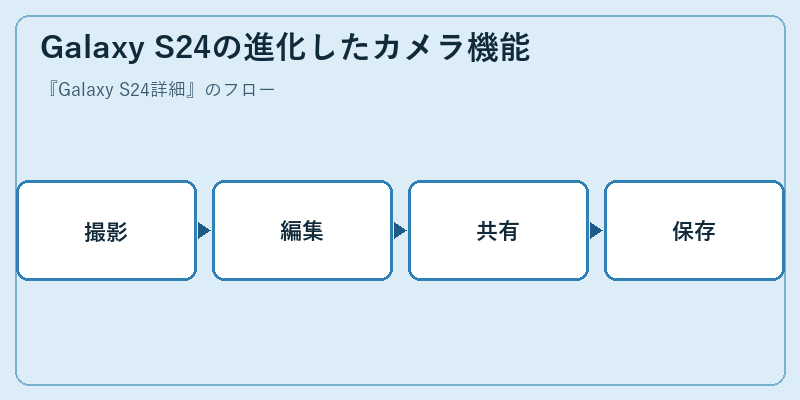 Galaxy S24の進化したカメラ機能