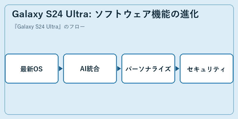 Galaxy S24 Ultra: ソフトウェア機能の進化