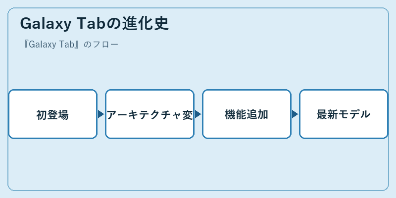 Galaxy Tabの進化史