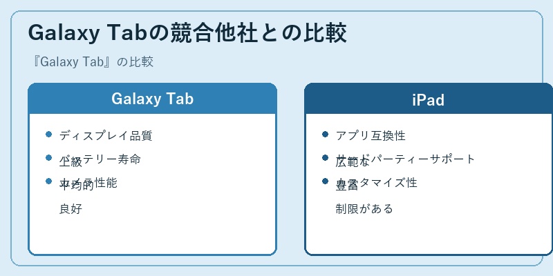 Galaxy Tabの競合他社との比較