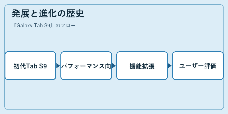 発展と進化の歴史