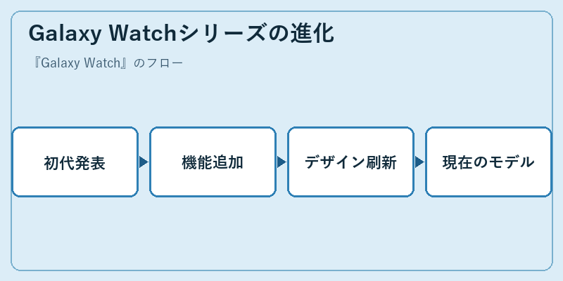 Galaxy Watchシリーズの進化