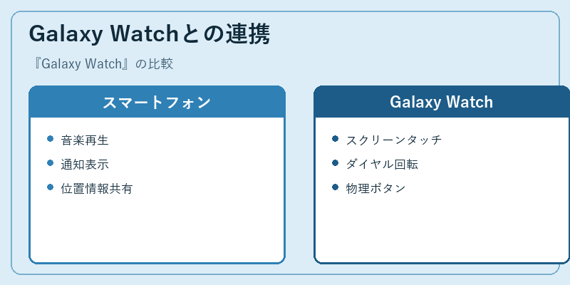 Galaxy Watchとの連携