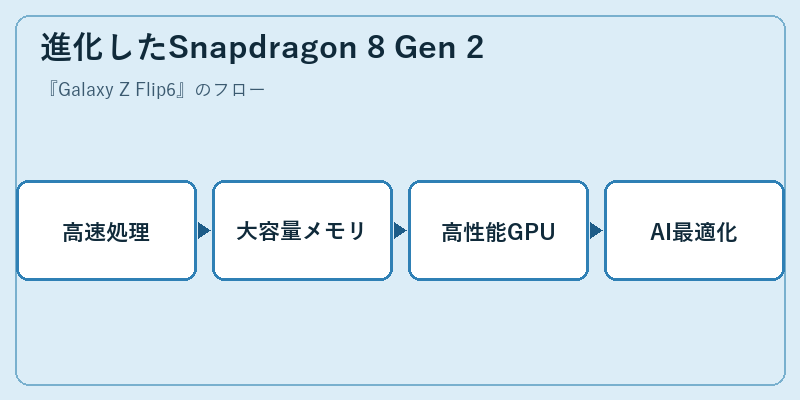 進化したSnapdragon 8 Gen 2
