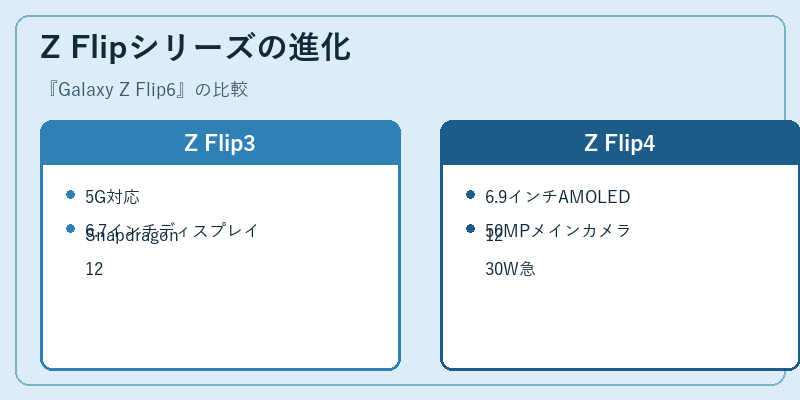 Z Flipシリーズの進化